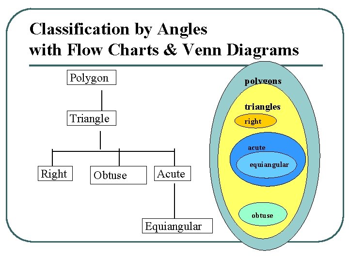 Classification by Angles with Flow Charts & Venn Diagrams Polygon polygons triangles Triangle right