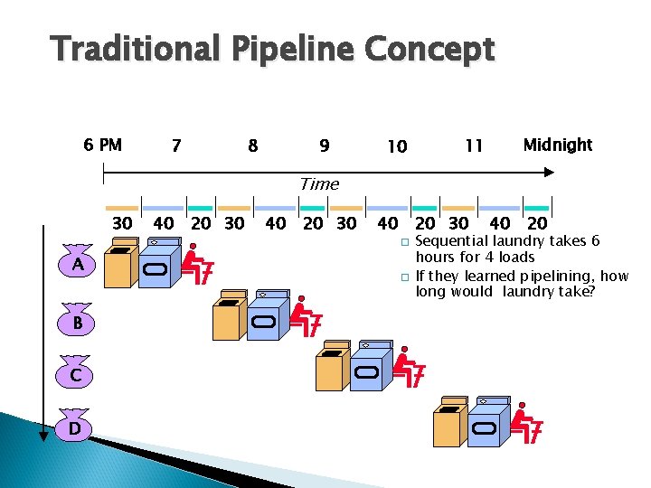 Traditional Pipeline Concept 6 PM 7 8 9 10 Midnight 11 Time 30 40