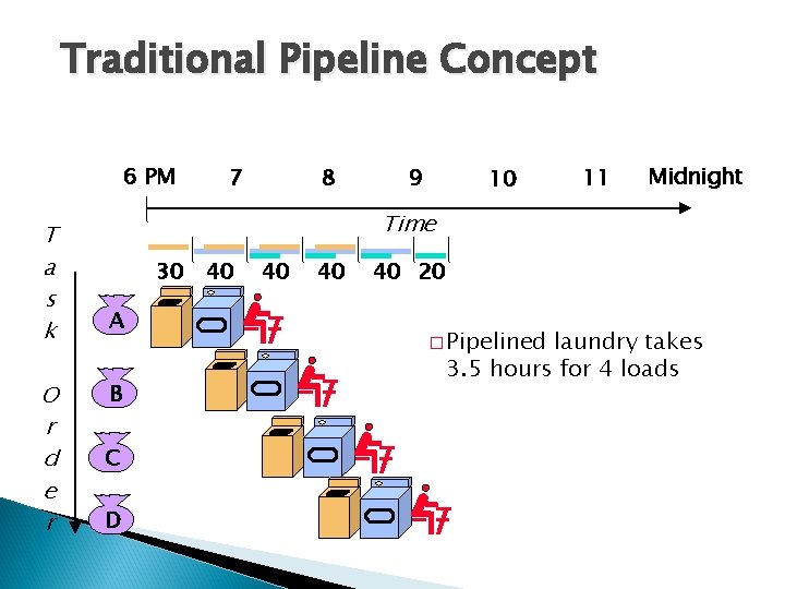 Traditional Pipeline Concept 6 PM T a s k O r d e r