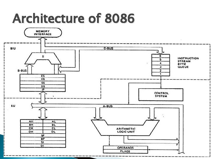 Architecture of 8086 