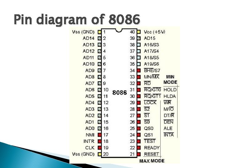Pin diagram of 8086 