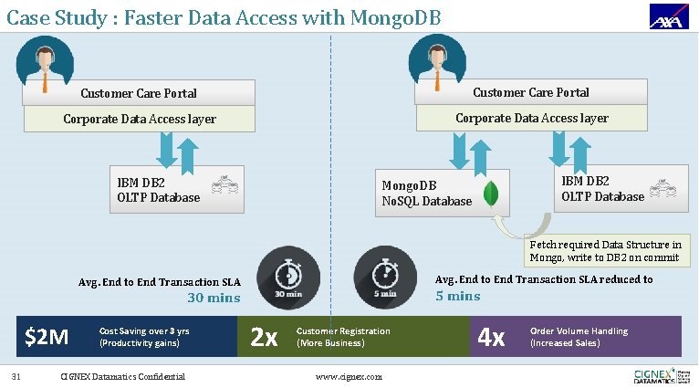 Case Study : Faster Data Access with Mongo. DB Customer Care Portal Corporate Data