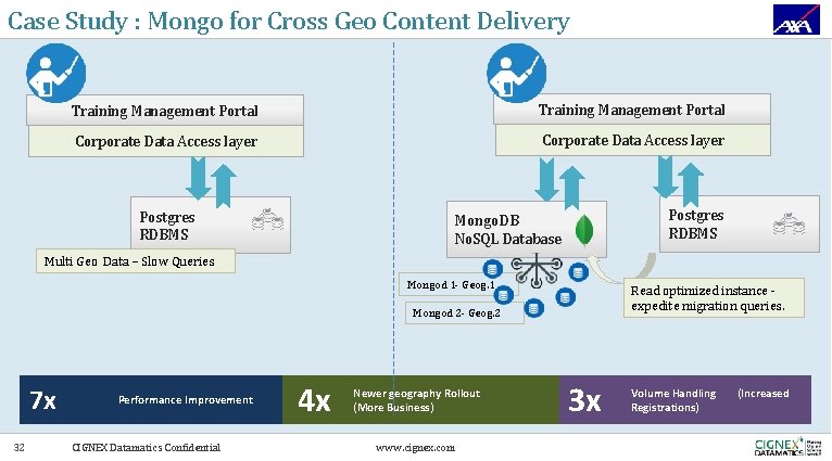 Case Study : Mongo for Cross Geo Content Delivery Training Management Portal Corporate Data