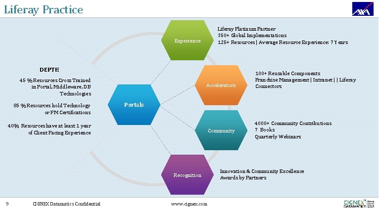 Liferay Practice Liferay Platinum Partner 350+ Global Implementations 125+ Resources | Average Resource Experience: