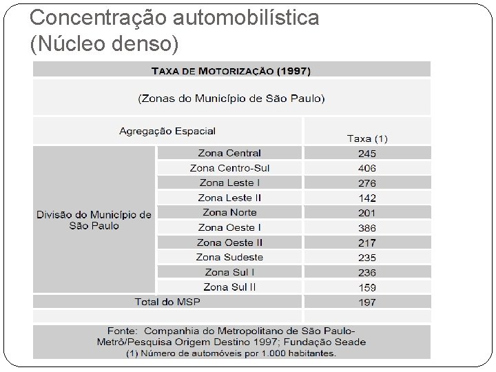 Concentração automobilística (Núcleo denso) 