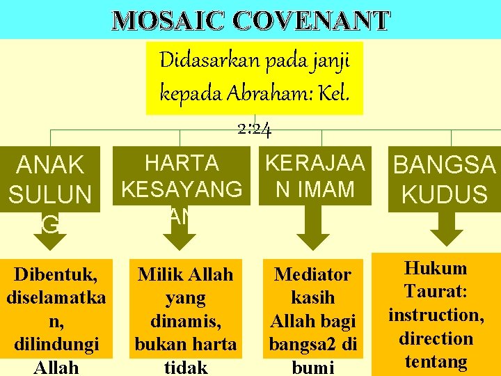 MOSAIC COVENANT Didasarkan pada janji kepada Abraham: Kel. 2: 24 ANAK SULUN G Dibentuk,