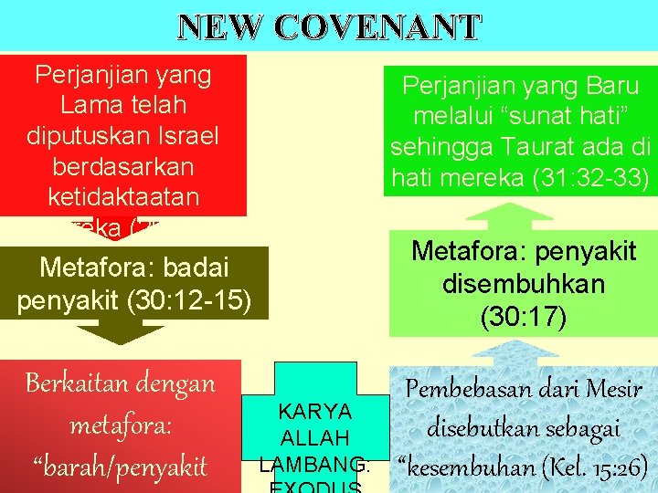 NEW COVENANT Perjanjian yang Lama telah diputuskan Israel berdasarkan ketidaktaatan mereka (29: 19) Perjanjian