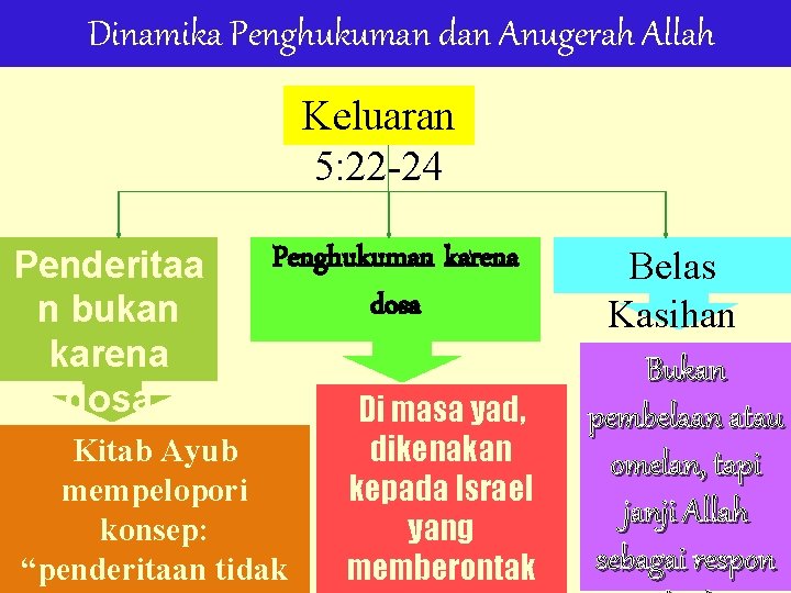 Dinamika Penghukuman dan Anugerah Allah Keluaran 5: 22 -24 Penderitaa n bukan karena dosa