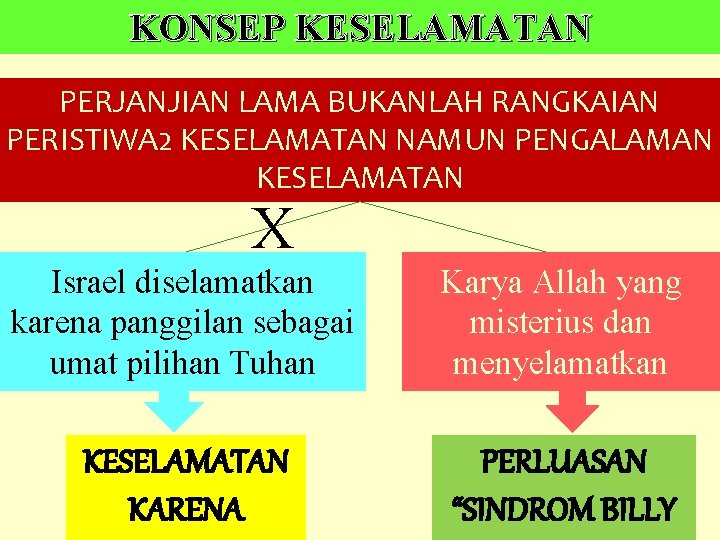 KONSEP KESELAMATAN PERJANJIAN LAMA BUKANLAH RANGKAIAN PERISTIWA 2 KESELAMATAN NAMUN PENGALAMAN KESELAMATAN X Israel