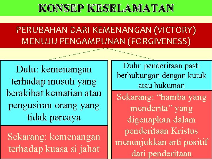 KONSEP KESELAMATAN PERUBAHAN DARI KEMENANGAN (VICTORY) MENUJU PENGAMPUNAN (FORGIVENESS) Dulu: kemenangan terhadap musuh yang