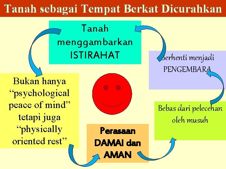 Tanah sebagai Tempat Berkat Dicurahkan Tanah menggambarkan ISTIRAHAT Bukan hanya “psychological peace of mind”