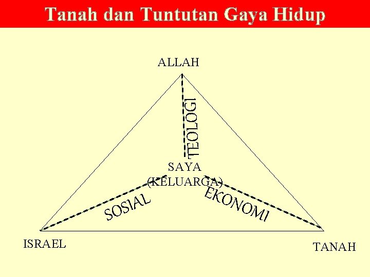 Tanah dan Tuntutan Gaya Hidup TEOLOGI ALLAH SAYA (KELUARGA) L A I SOS ISRAEL