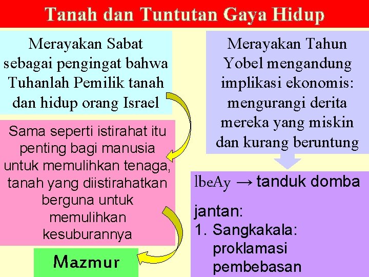 Tanah dan Tuntutan Gaya Hidup Merayakan Sabat sebagai pengingat bahwa Tuhanlah Pemilik tanah dan