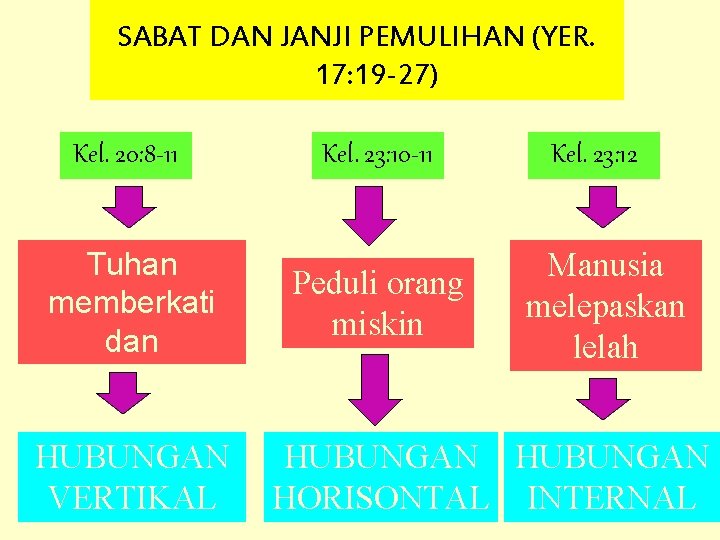 SABAT DAN JANJI PEMULIHAN (YER. 17: 19 -27) Kel. 20: 8 -11 Tuhan memberkati