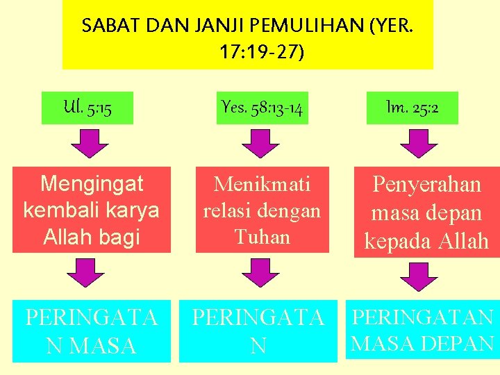 SABAT DAN JANJI PEMULIHAN (YER. 17: 19 -27) Ul. 5: 15 Yes. 58: 13