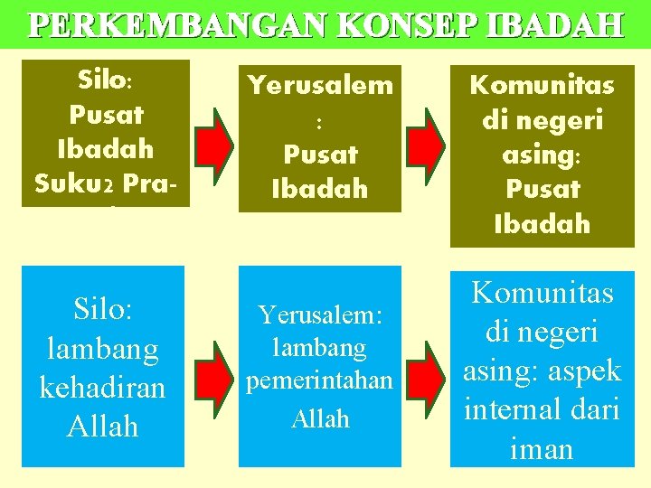 PERKEMBANGAN KONSEP IBADAH Silo: Pusat Ibadah Suku 2 Pra. Kerajaan Yerusalem : Pusat Ibadah