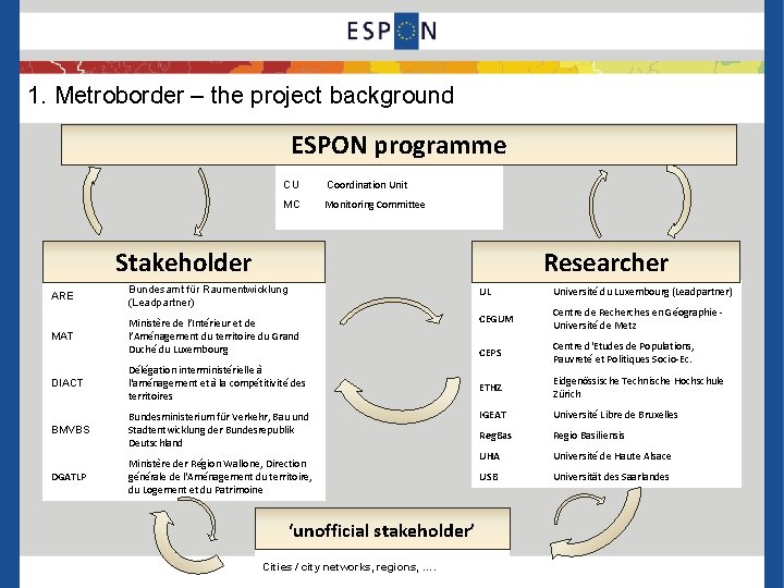 1. Metroborder – the project background ESPON programme CU Coordination Unit MC Monitoring Committee