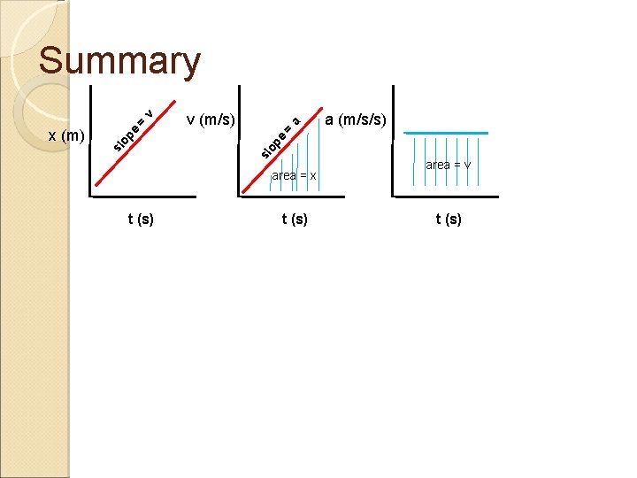 sl area = x t (s) a (m/s/s) = a v (m/s) op e