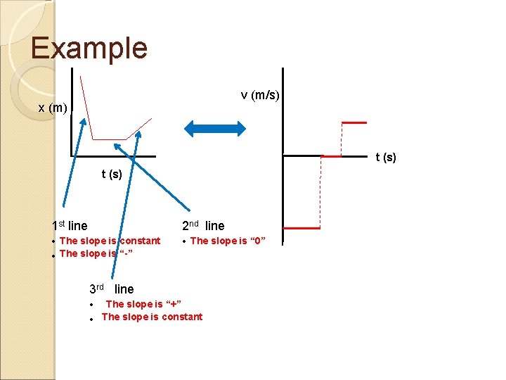 Example v (m/s) x (m) t (s) 1 st line • The slope is