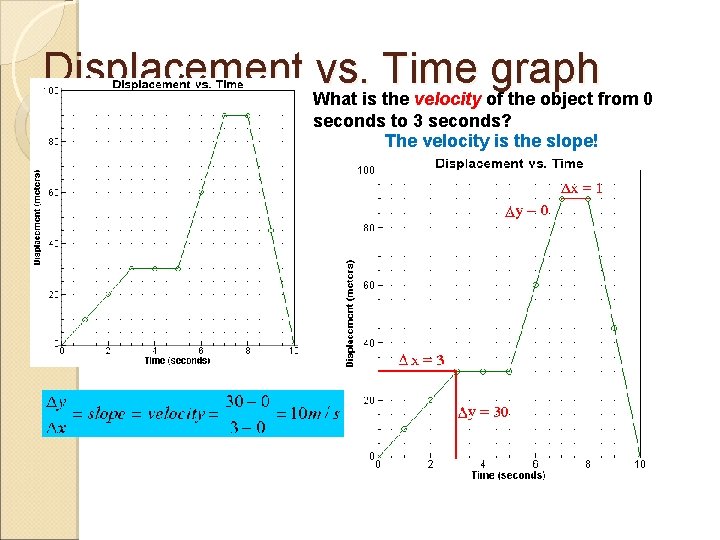 Displacement vs. Time graph What is the velocity of the object from 0 seconds