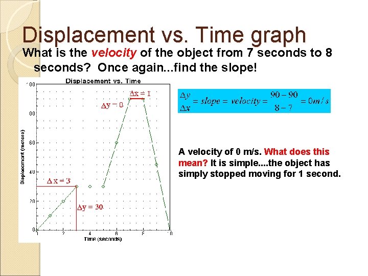 Displacement vs. Time graph What is the velocity of the object from 7 seconds