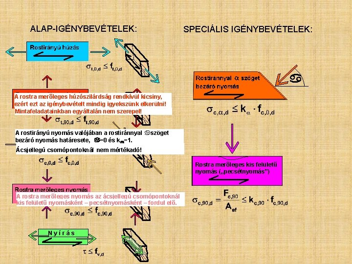 ALAP-IGÉNYBEVÉTELEK: SPECIÁLIS IGÉNYBEVÉTELEK: A rostra merőleges húzószilárdság rendkívül kicsiny, ezért ezt az igénybevételt mindig ALAP-IGÉNYBEVÉTELEK: SPECIÁLIS IGÉNYBEVÉTELEK: A rostra merőleges húzószilárdság rendkívül kicsiny, ezért ezt az igénybevételt mindig