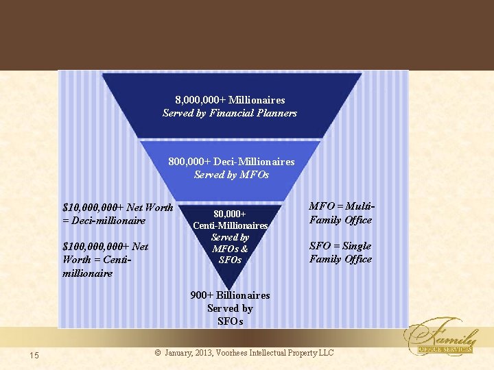 8, 000+ Millionaires Served by Financial Planners 800, 000+ Deci-Millionaires Served by MFOs $10,