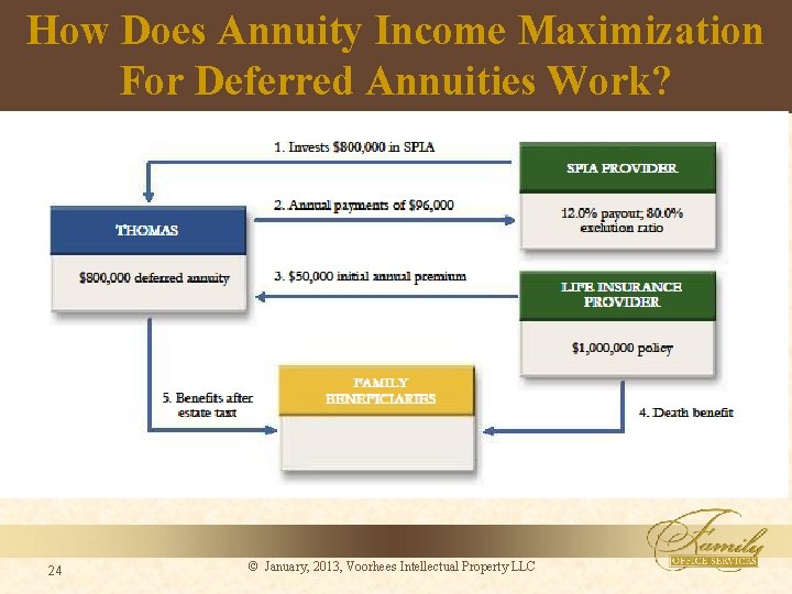 How Does Annuity Income Maximization For Deferred Annuities Work? 24 © January, 2013, Voorhees