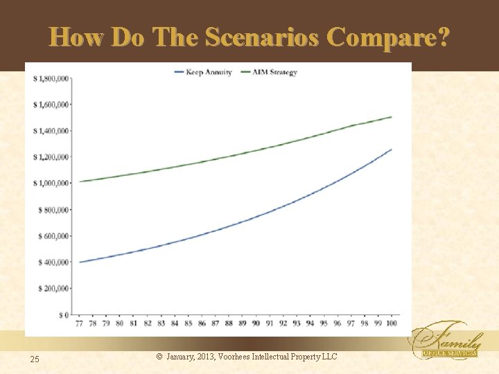 How Do The Scenarios Compare? 25 © January, 2013, Voorhees Intellectual Property LLC 