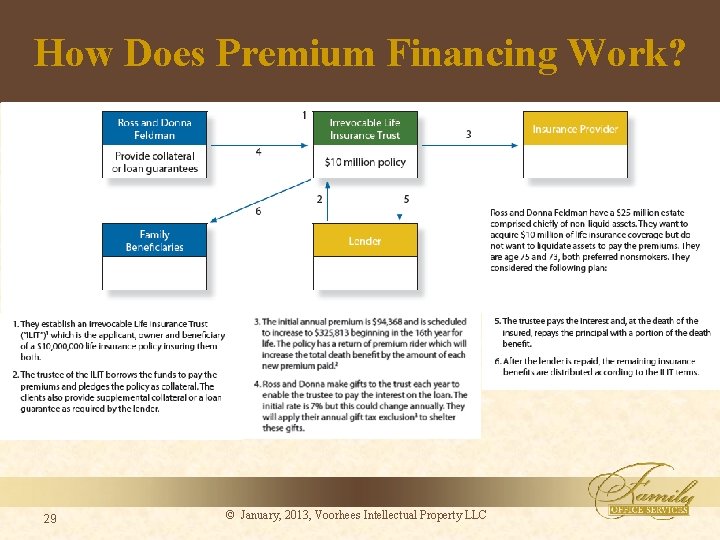 How Does Premium Financing Work? 29 © January, 2013, Voorhees Intellectual Property LLC 