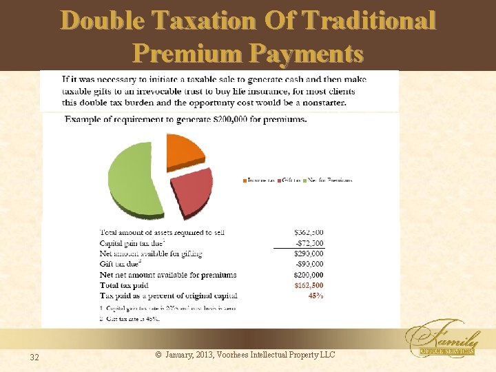 Double Taxation Of Traditional Premium Payments 32 © January, 2013, Voorhees Intellectual Property LLC