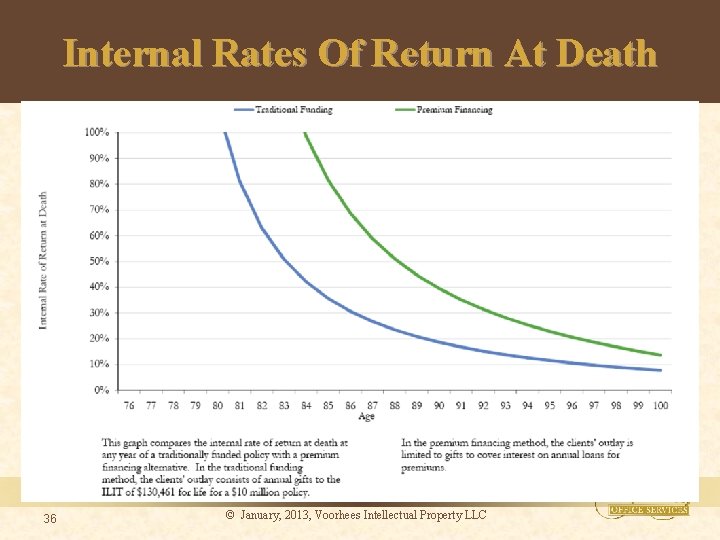 Internal Rates Of Return At Death 36 © January, 2013, Voorhees Intellectual Property LLC