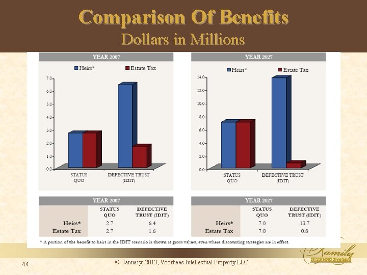 Comparison Of Benefits Dollars in Millions 44 © January, 2013, Voorhees Intellectual Property LLC