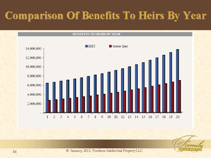 Comparison Of Benefits To Heirs By Year 46 © January, 2013, Voorhees Intellectual Property