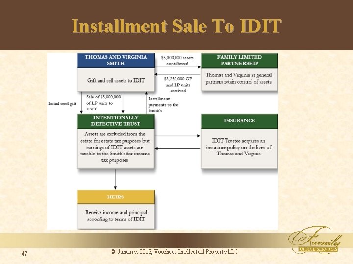 Installment Sale To IDIT 47 © January, 2013, Voorhees Intellectual Property LLC 