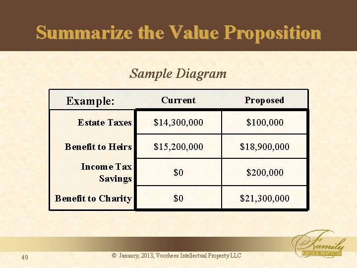 Summarize the Value Proposition Sample Diagram Example: 49 Current Proposed Estate Taxes $14, 300,