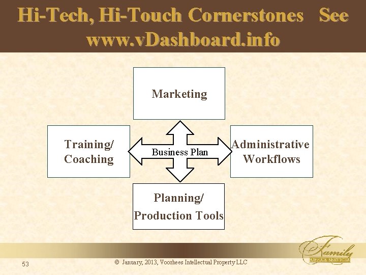 Hi-Tech, Hi-Touch Cornerstones See www. v. Dashboard. info Marketing Training/ Coaching Business Plan Administrative