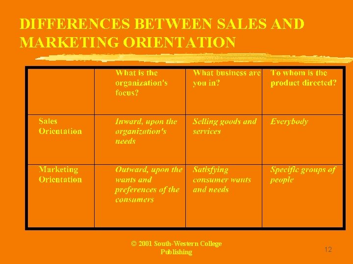 DIFFERENCES BETWEEN SALES AND MARKETING ORIENTATION © 2001 South-Western College Publishing 12 