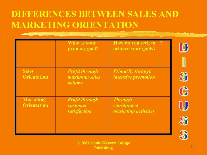 DIFFERENCES BETWEEN SALES AND MARKETING ORIENTATION © 2001 South-Western College Publishing 13 