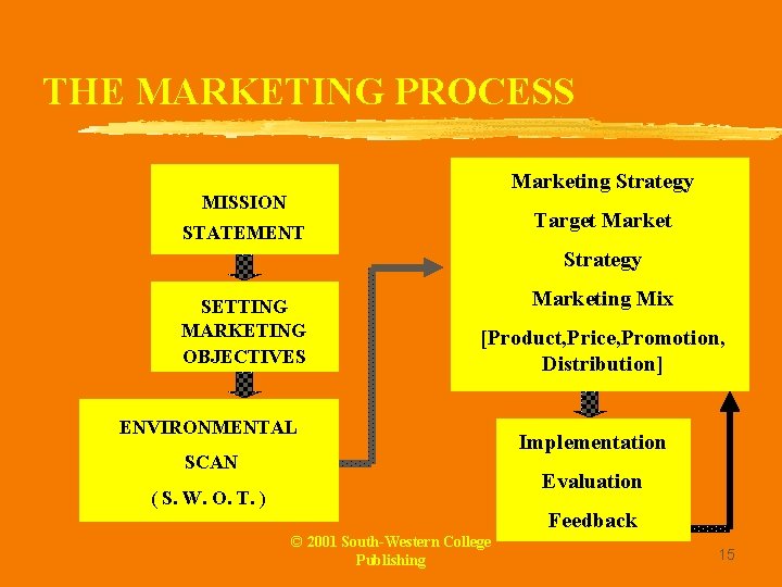 THE MARKETING PROCESS Marketing Strategy MISSION Target Market STATEMENT Strategy SETTING MARKETING OBJECTIVES Marketing