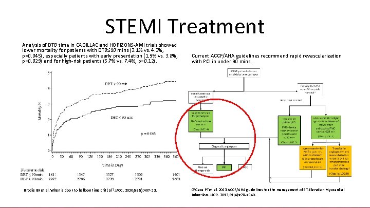 STEMI Treatment Analysis of DTB time in CADILLAC and HORIZONS-AMI trials showed lower mortality