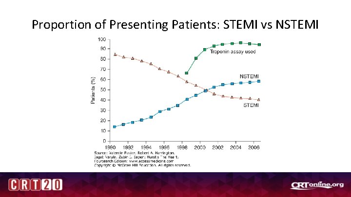 Proportion of Presenting Patients: STEMI vs NSTEMI 