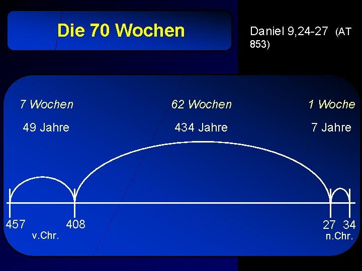 Die 70 Wochen Daniel 9, 24 -27 (AT 853) 7 Wochen 62 Wochen 1