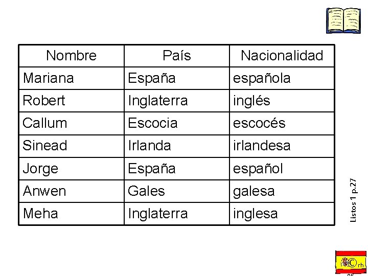 País Nacionalidad Mariana España española Robert Inglaterra inglés Callum Escocia escocés Sinead Irlanda irlandesa