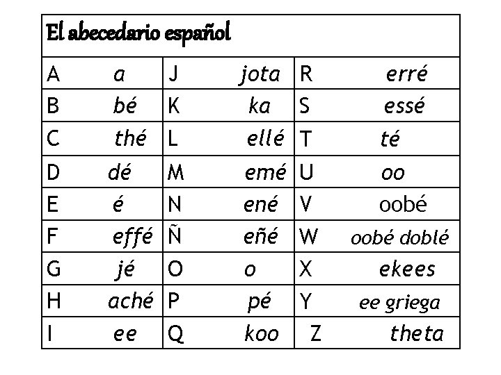 El abecedario español A B C a J bé K thé L D E