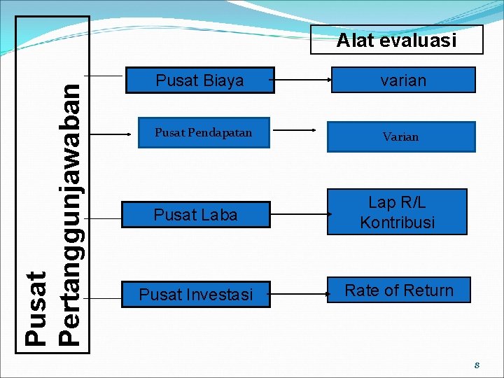 Pusat Pertanggunjawaban Alat evaluasi Pusat Biaya varian Pusat Pendapatan Varian Pusat Laba Lap R/L