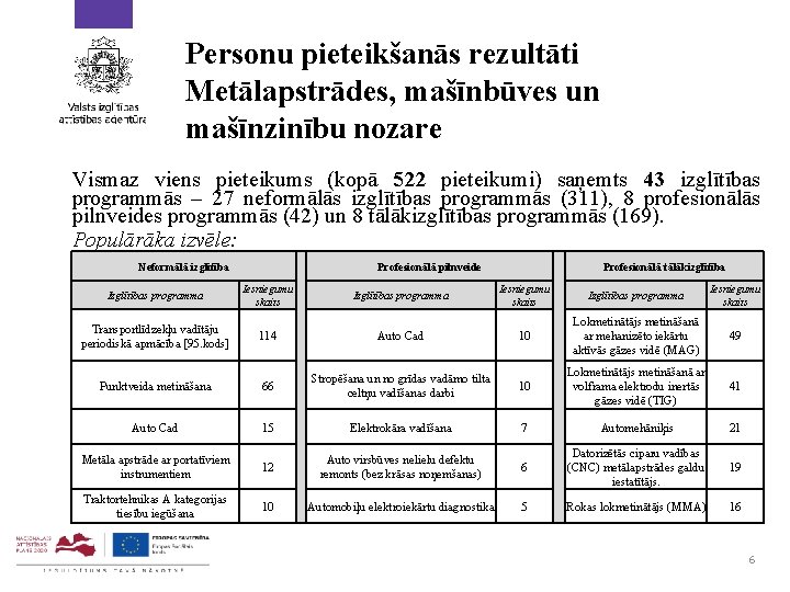 Personu pieteikšanās rezultāti Metālapstrādes, mašīnbūves un mašīnzinību nozare Vismaz viens pieteikums (kopā 522 pieteikumi)