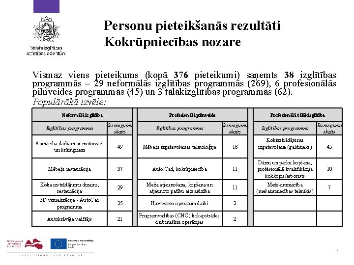 Personu pieteikšanās rezultāti Kokrūpniecības nozare Vismaz viens pieteikums (kopā 376 pieteikumi) saņemts 38 izglītības