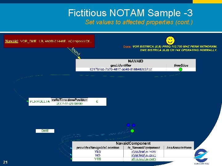 Fictitious NOTAM Sample -3 Set values to affected properties (cont. ) 21 
