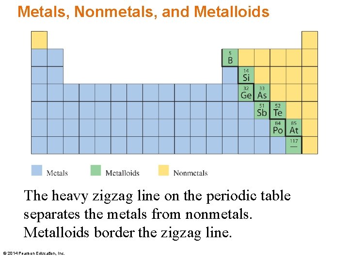 Metals, Nonmetals, and Metalloids The heavy zigzag line on the periodic table separates the